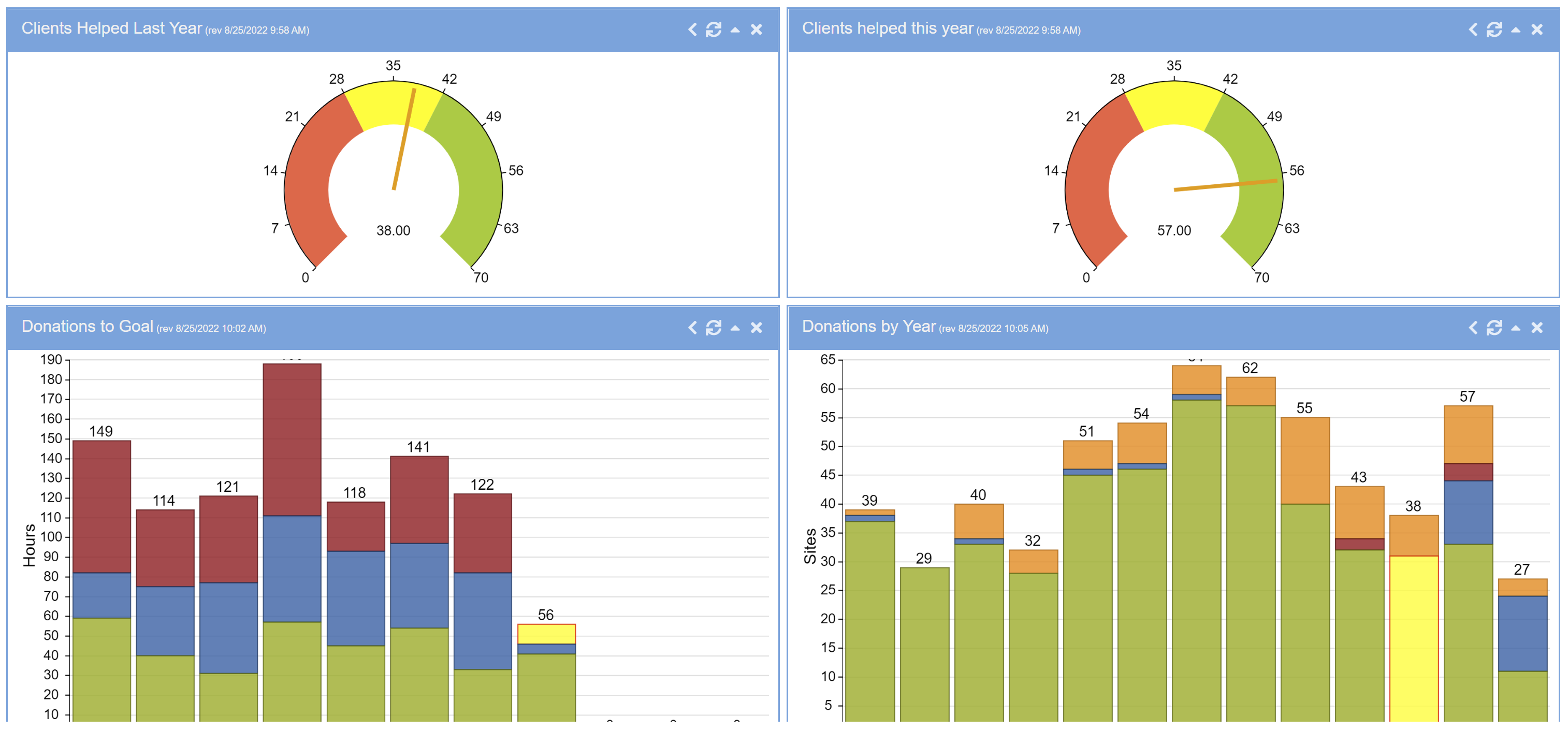 Blog dashboard fundraising ex accufund